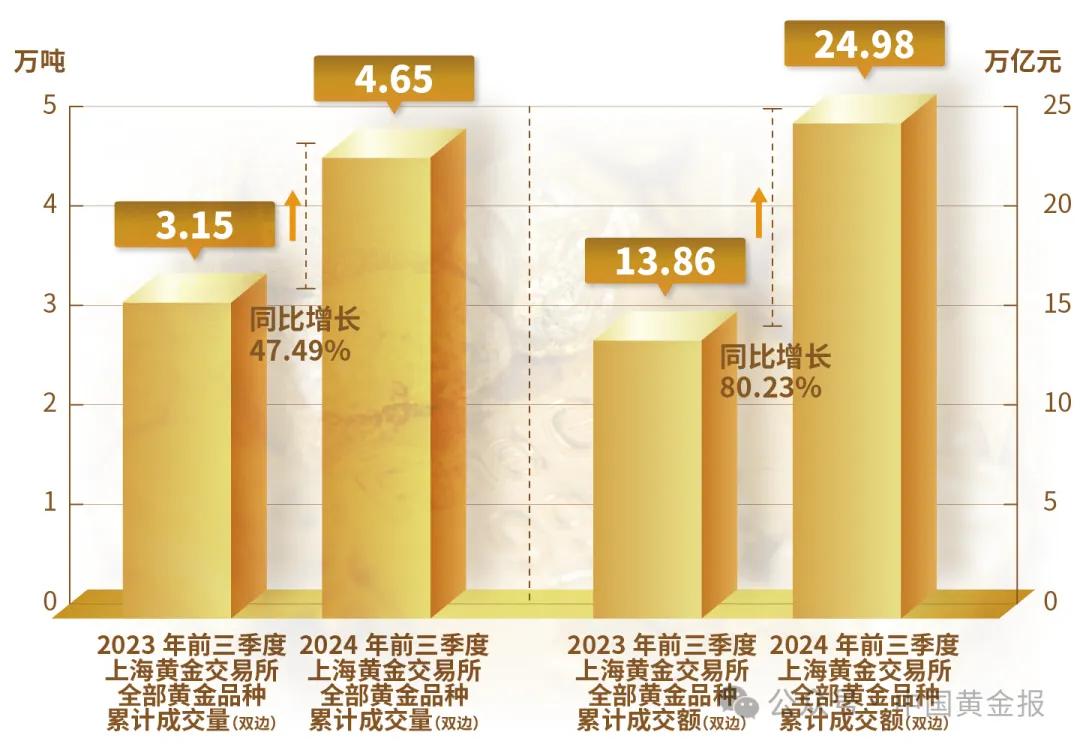 行业动态| 2024年前三季度我国黄金产量268.068吨黄金消费量741.732吨