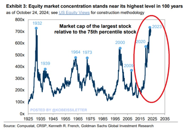 图：股市集中度接近100年来的最高水平（相对第75百分比股票的最大股票市值）