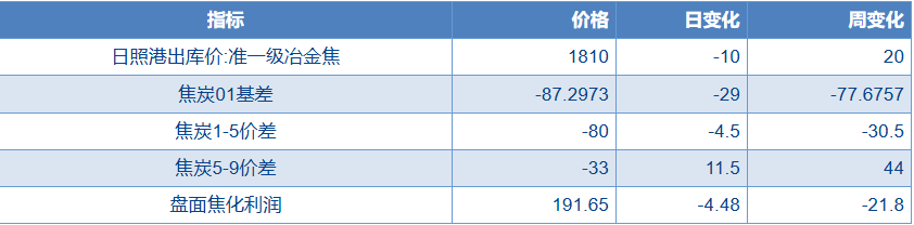 关联品种焦炭所属公司：物产中大期货