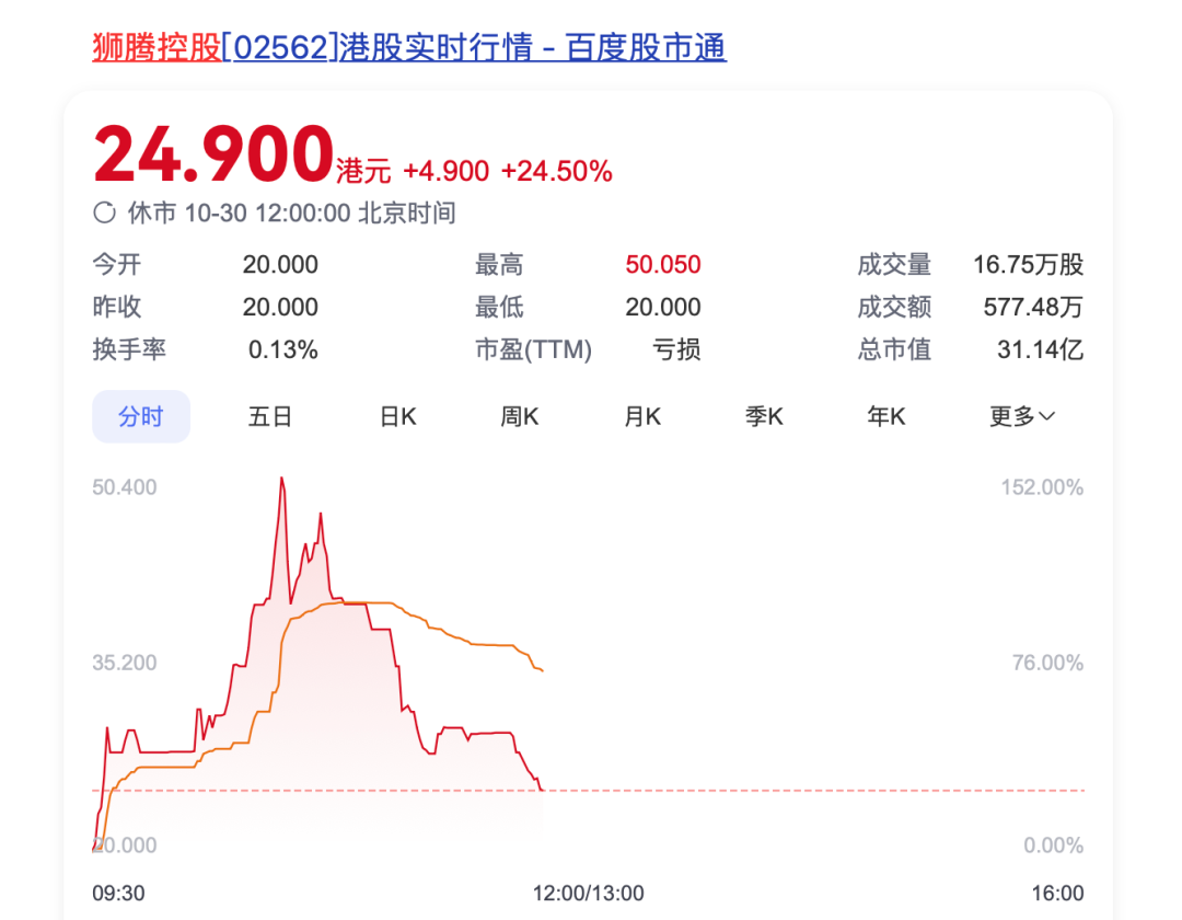 港交所首单！盘中暴涨150%！什么来头？