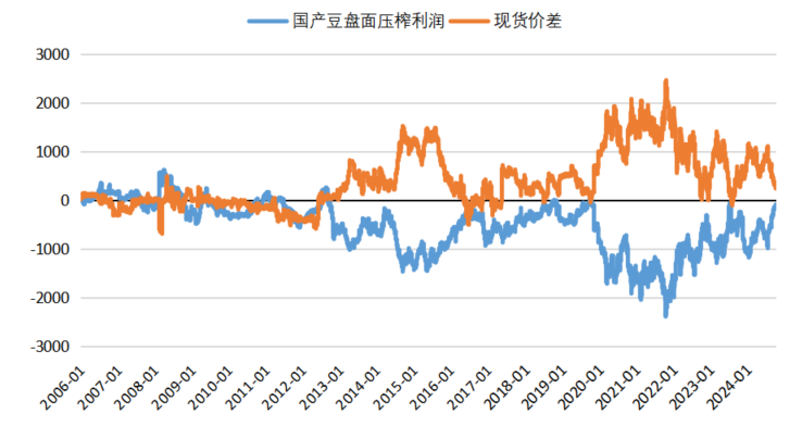 数据来源:我的农产品,紫金天风期货研究所