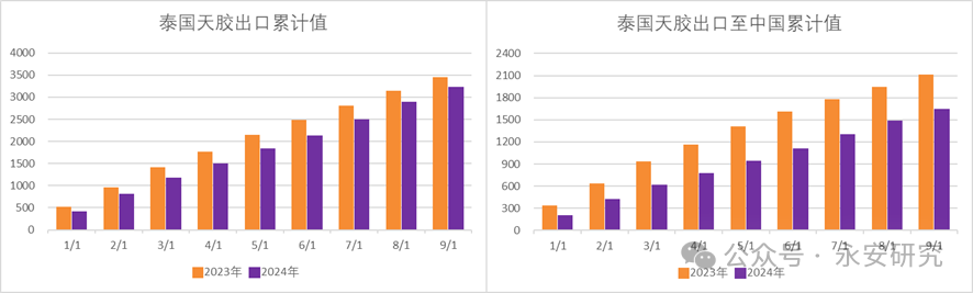 数据来源：海关数据、永安期货研究院