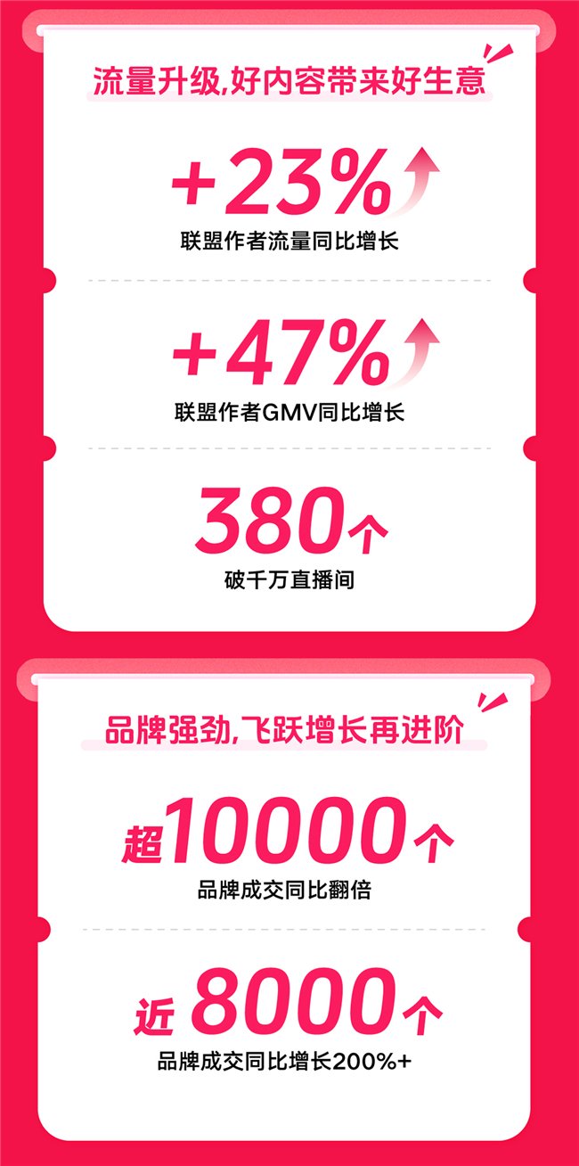 抖音电商双11大促进行过半:抖音商城GMV同比增长91%