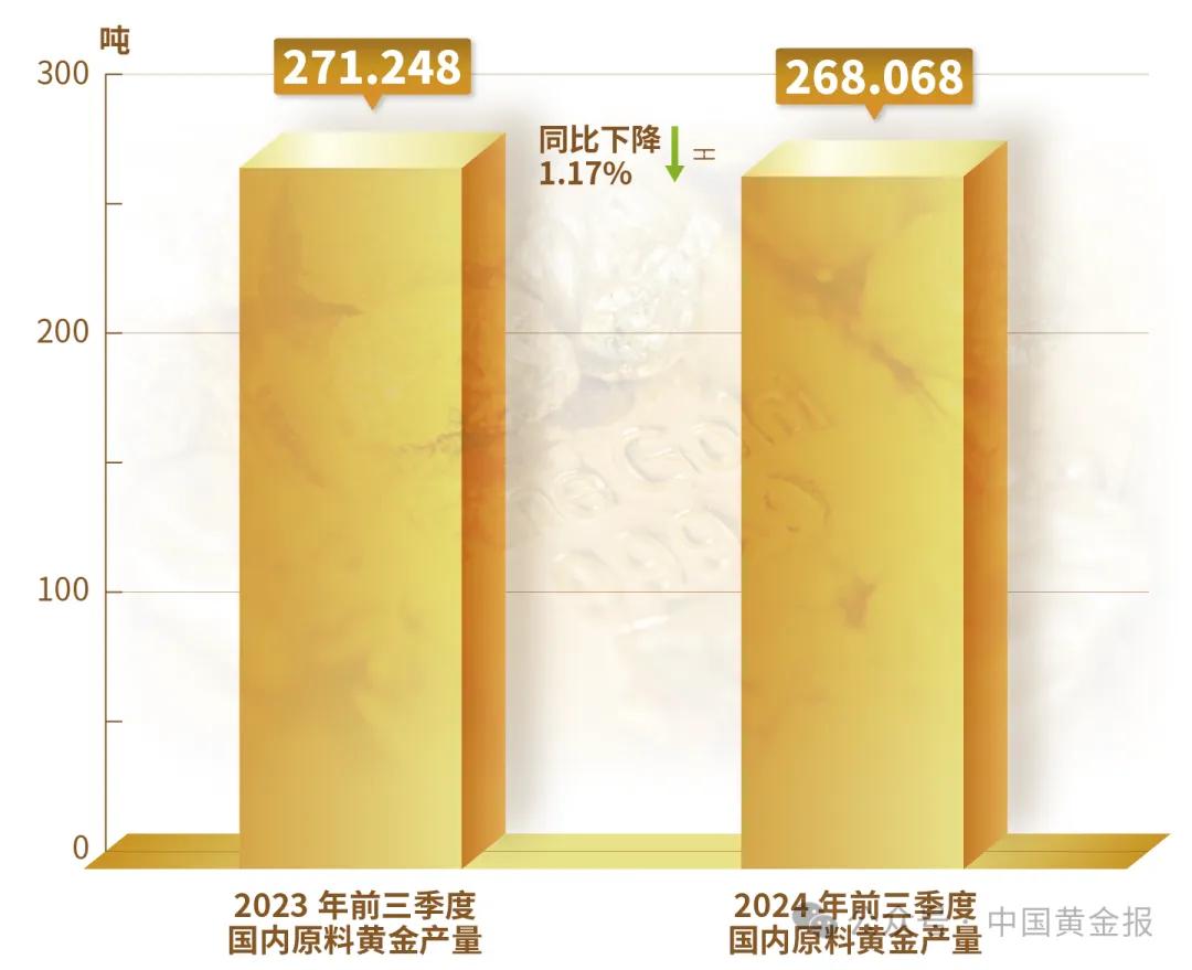 行业动态| 2024年前三季度我国黄金产量268.068吨黄金消费量741.732吨