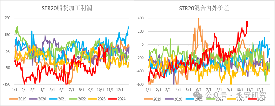 数据来源：Wind、Mysteel、永安期货研究院