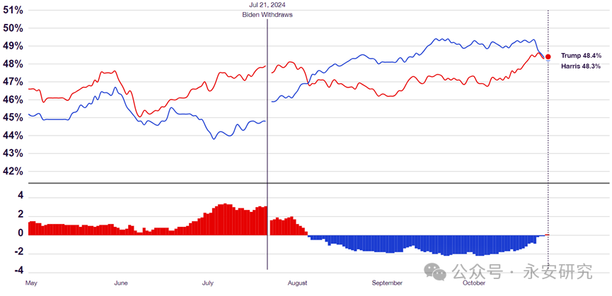 数据来源：RealClearPolitics