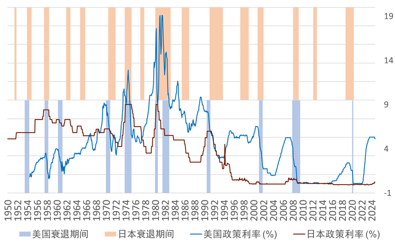 资料来源：美国国家经济研究局（NBER），日本内阁府，彭博资讯，中金公司研究部