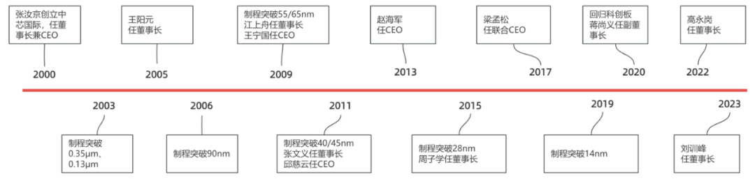 *中芯国际创立以来大事件对应时间节点