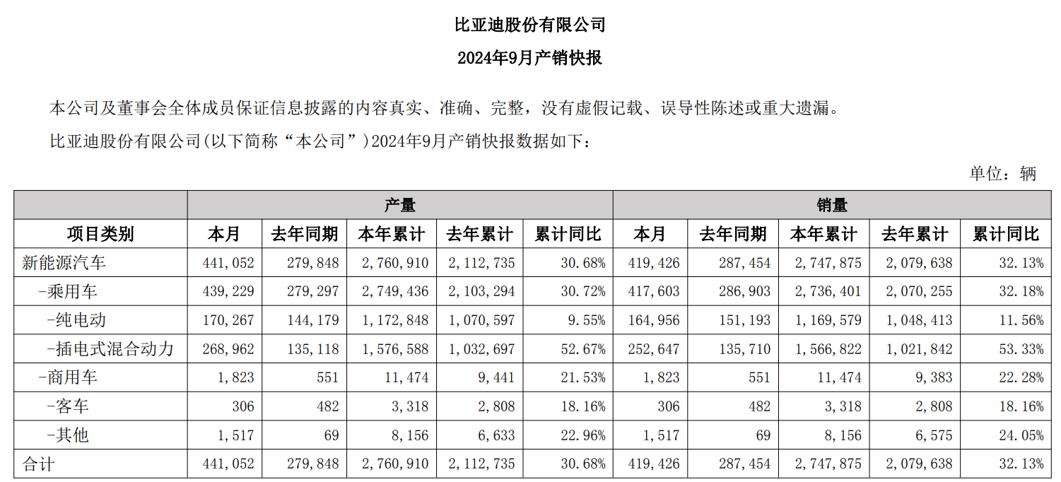 季度营收首超特斯拉比亚迪Q3营收超2000亿元