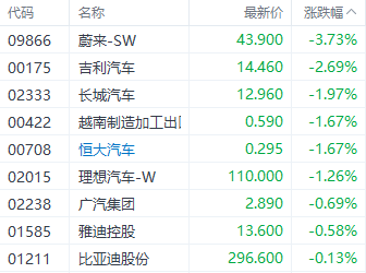 注:汽车股的发达