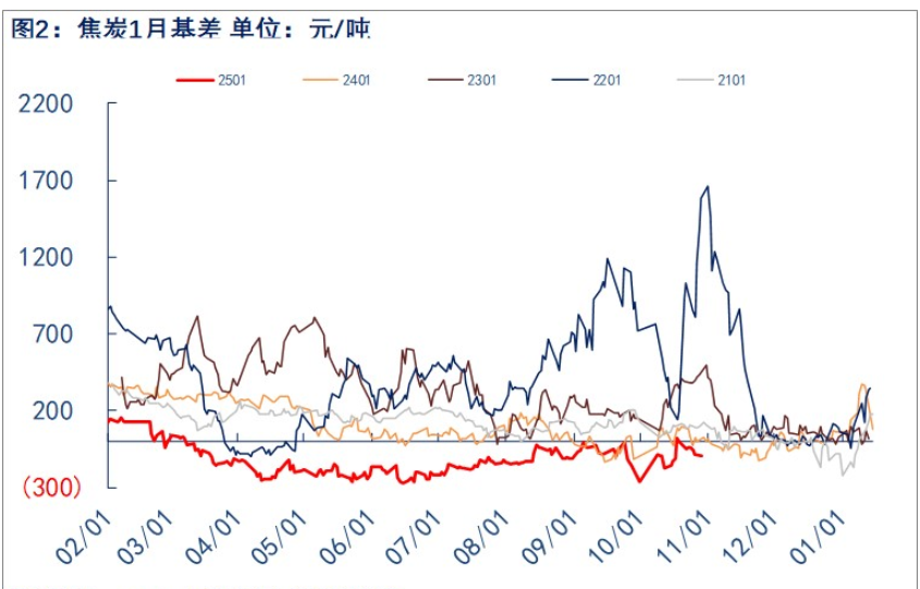 关联品种焦炭所属公司：物产中大期货