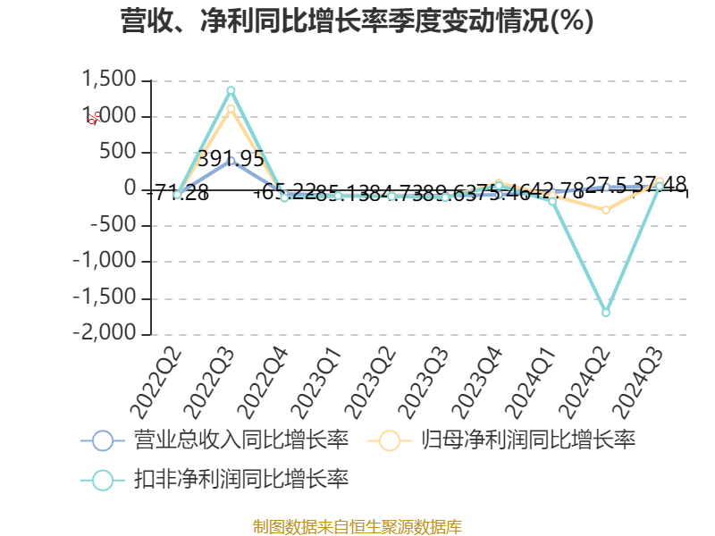 热景生物:2024年前三季度营业收入3.86亿元