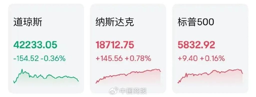 美联储变数突袭!美股三大指数仅道指收跌,国际金价创收盘历史新高