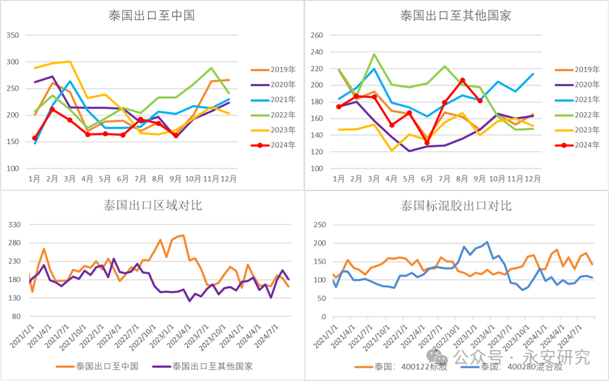 数据来源：海关数据、永安期货研究院