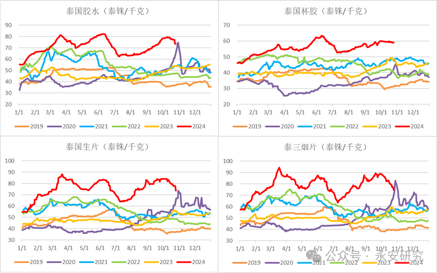 数据来源：Wind、Mysteel、永安期货研究院