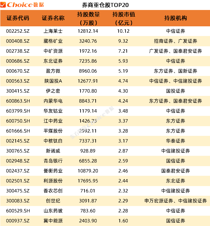 数据来源：Choice智能金融终端