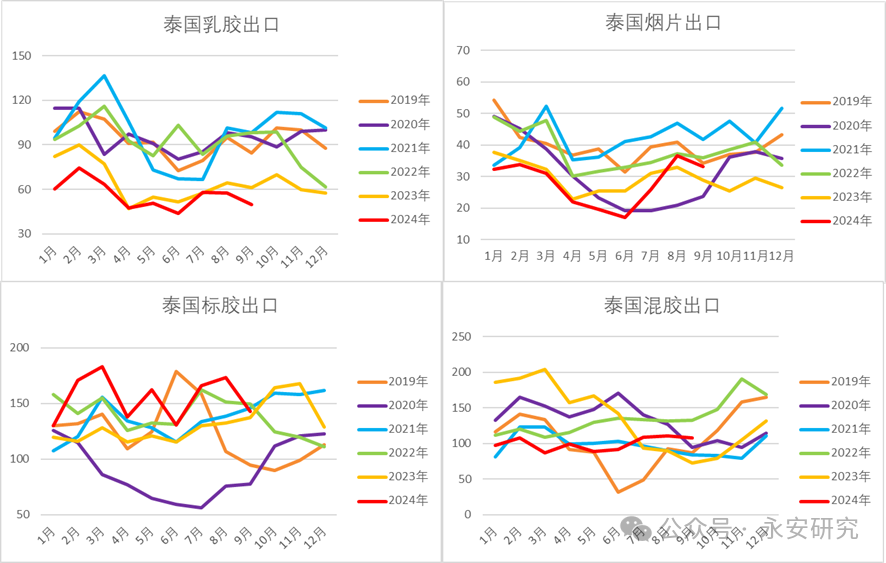 数据来源：海关数据、永安期货研究院