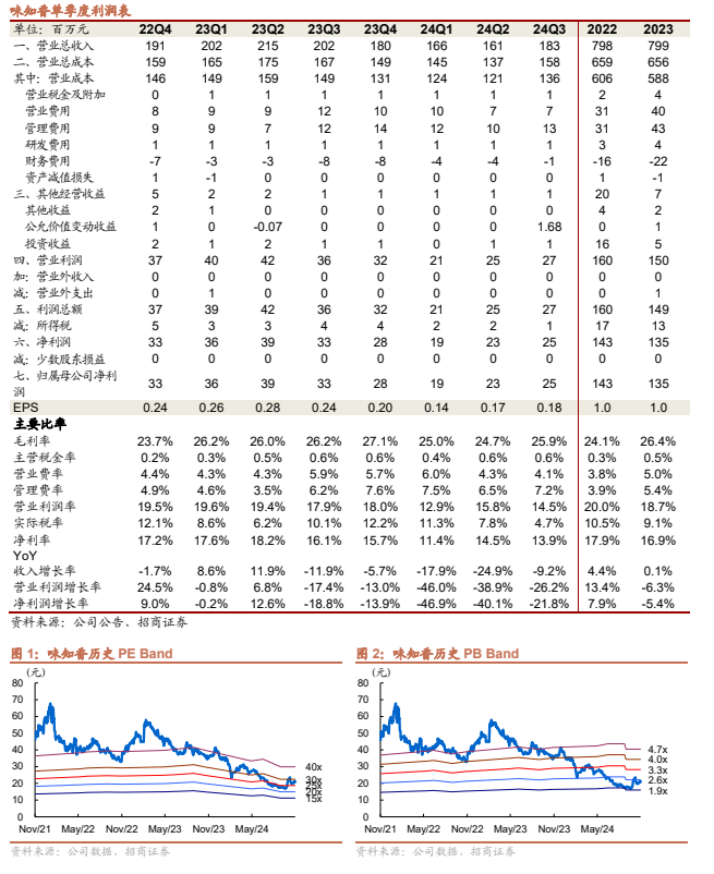 【招商食品】味知香:q3收入降幅收窄,期待经营改善