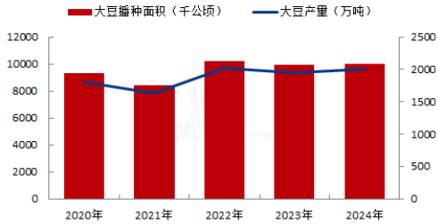 数据来源:我的农产品,紫金天风期货研究所