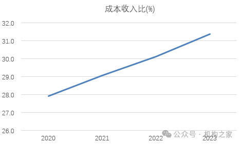 图：华夏银行成本收入比