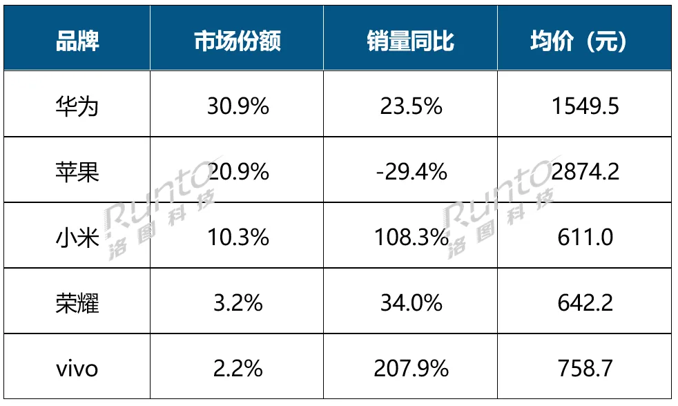 洛图科技：今年前三季度中国智能腕戴设备电商销量突破 3000 万台，同比增长 23%