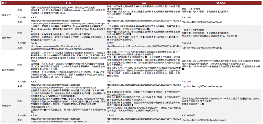 资料来源：财政部，IFRS，FASB，中金公司研究部