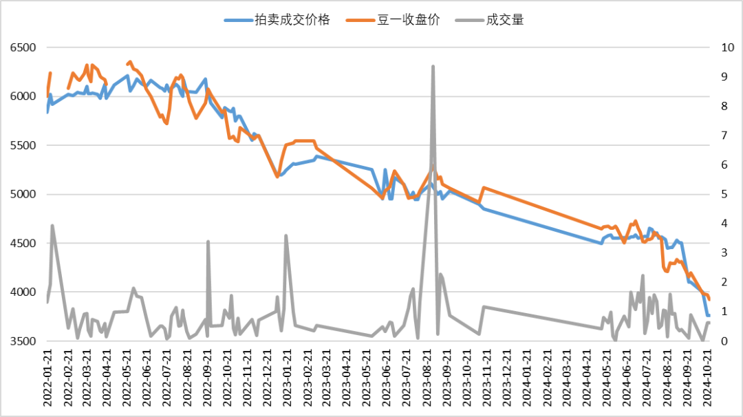 数据来源:我的农产品,紫金天风期货研究所