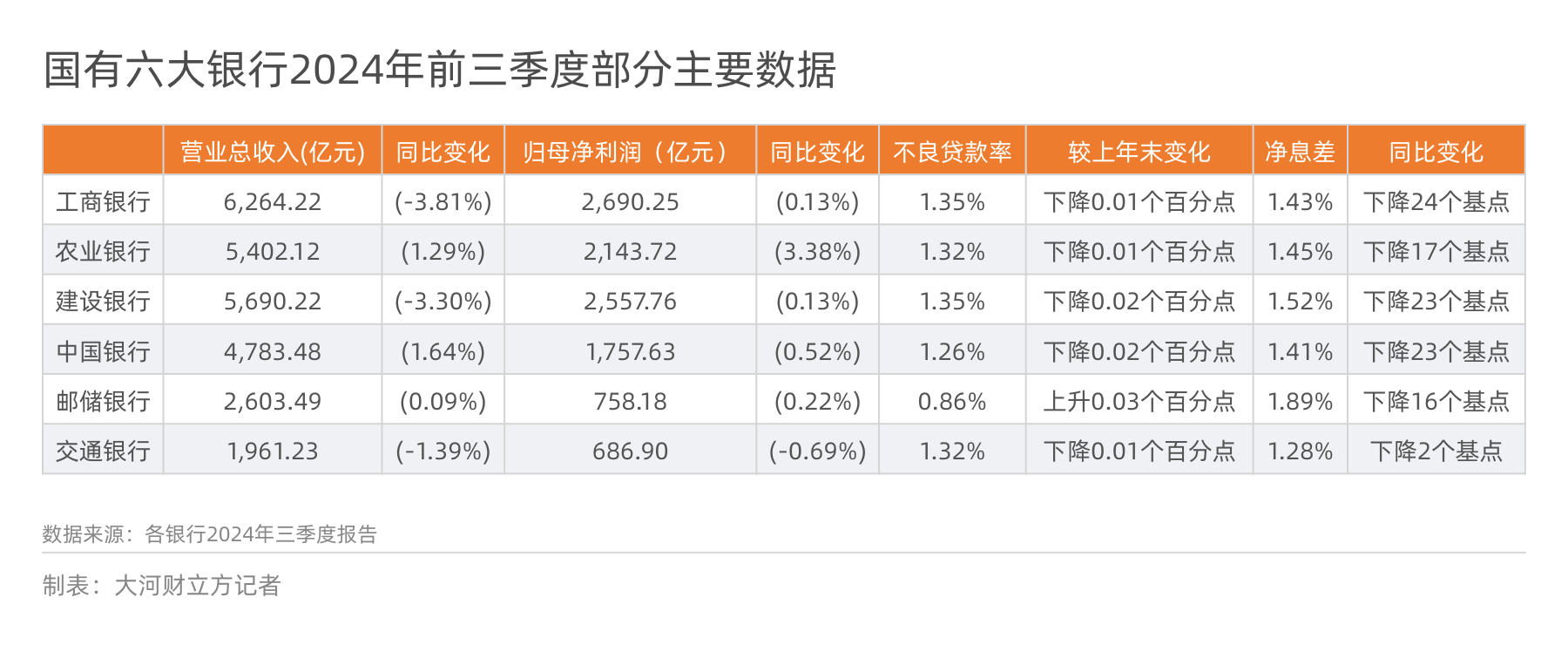 六大行前三季度盈利超万亿！净息差持续承压