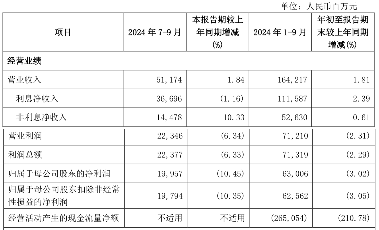 兴业银行：2024年前三季度净利润630.06亿元同比下降3.02%