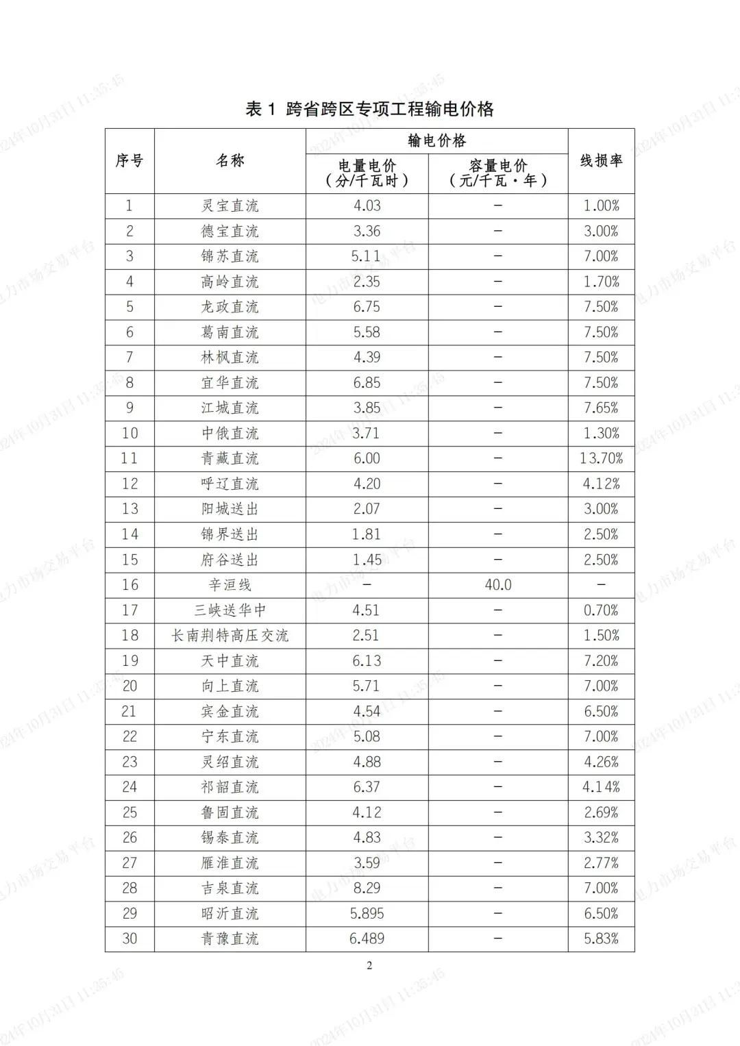 （来源：北京电力交易中心）