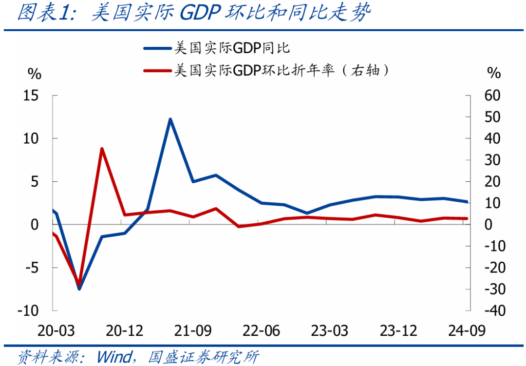 怎么看近期美债利率大幅反弹?—兼评美国三季度GDP【国盛宏观熊园团队】