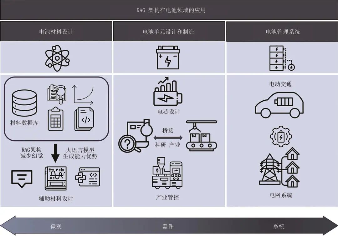 图3   RAG架构在电池领域的应用