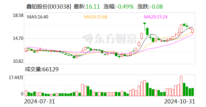 鑫铂股份:2024年前三季度净利润1.36亿元 同比下降35.65%