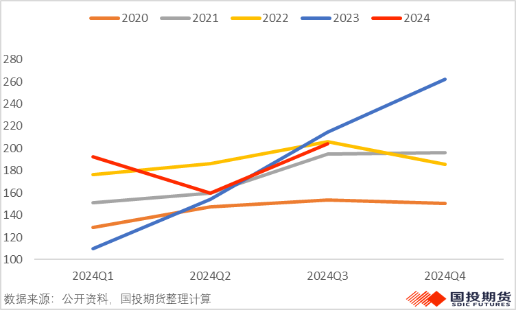 数据来源：市场公开资料，国投安信期货整理计算