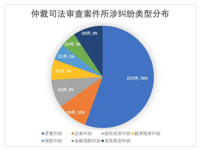 仲裁司法审查案件涉纠纷类型分布。图片来源：白皮书