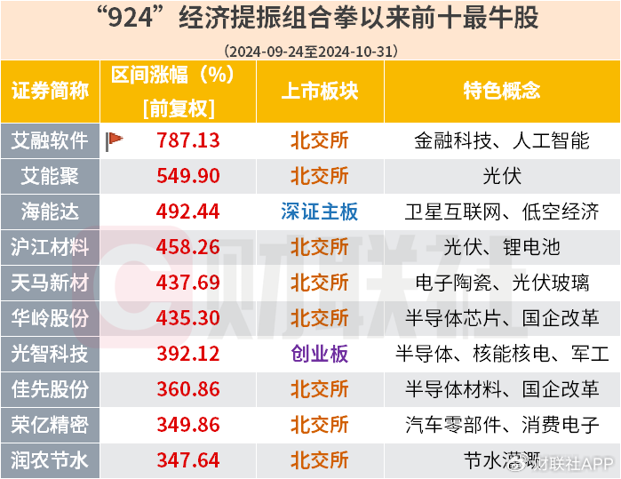 数据起原：Wind，剔除在数据统计时候上市的次新股