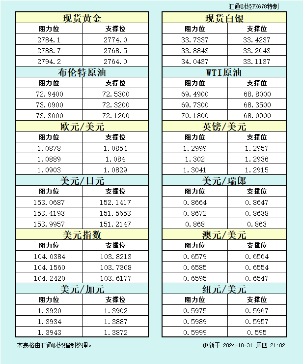 10月31日美市支撑阻力：金银原油+美元指数等八大货币对