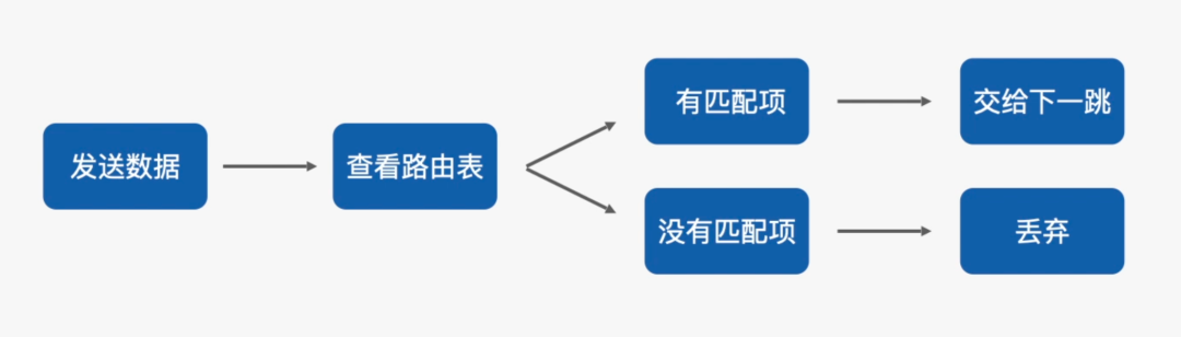 路由器收发数据包的流程