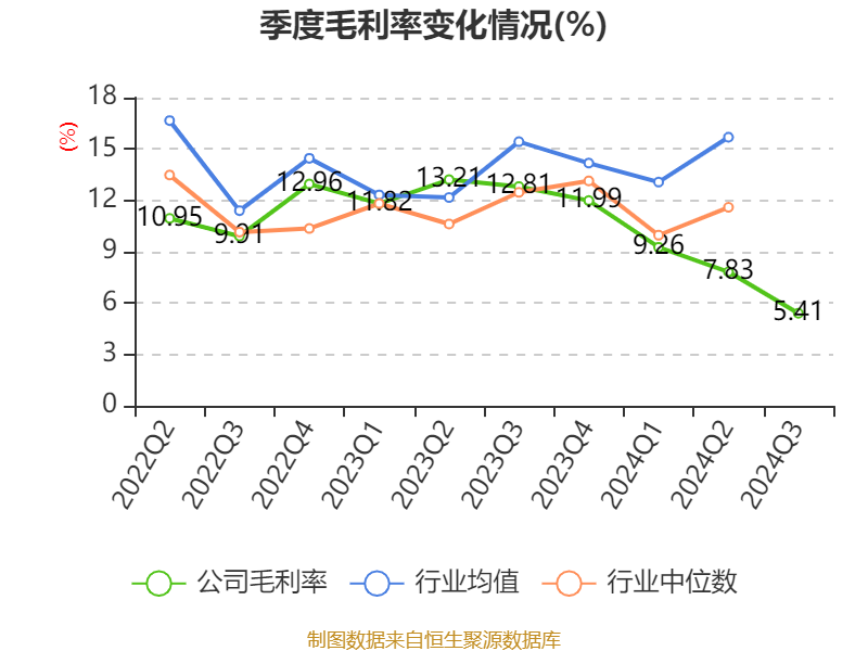 鑫铂股份:2024年前三季度净利润1.36亿元 同比下降35.65%