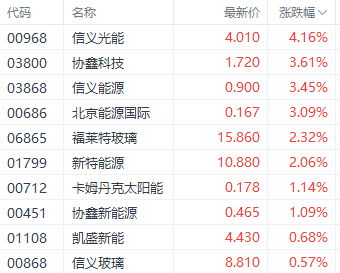 注:光伏股的发扬