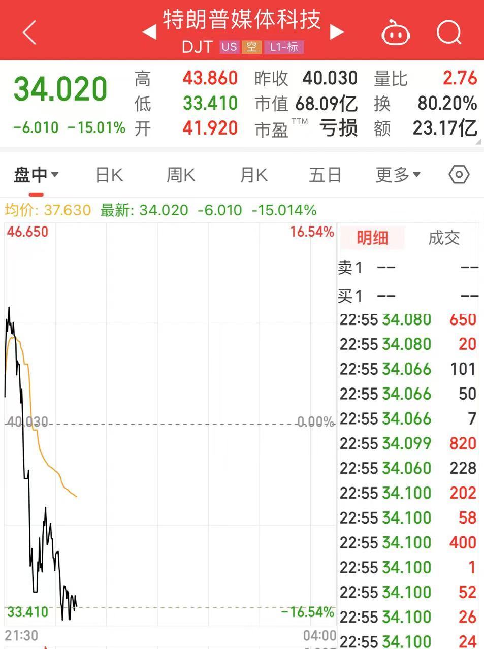 重磅数据公布，美股重挫！微软市值蒸发1.38万亿元，特朗普媒体科技集团跌到熔断！黄金、白银跳水，什么信号？