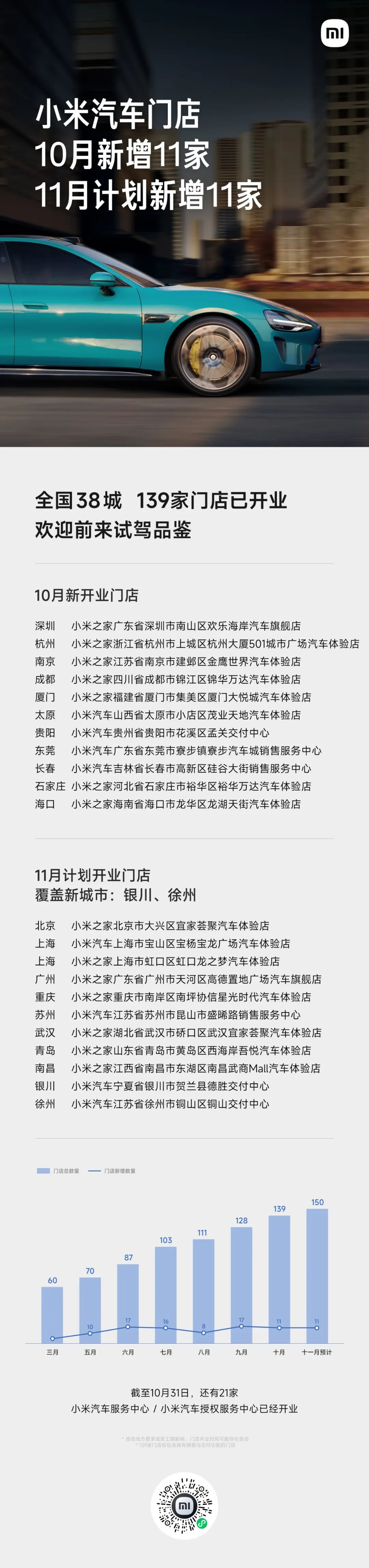 小米汽车10月新增11家门店,目前全国139家门店已开业