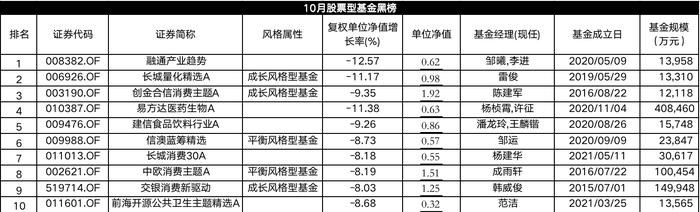 表:10月股票型基金黑榜明细 开始:Wind,界面新闻编制