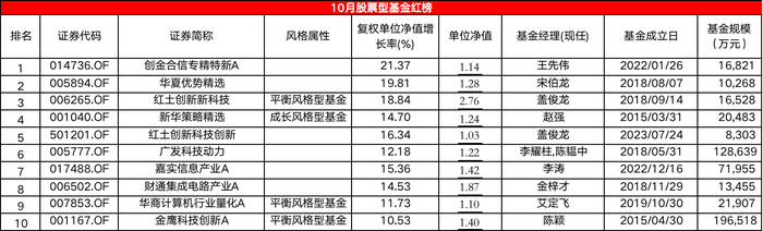 表:10月股票型基金红榜明细 开始:Wind,界面新闻编制