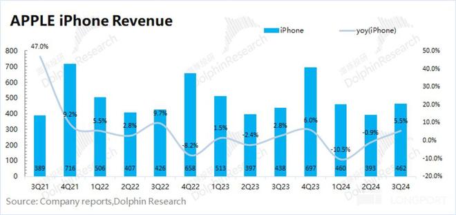 海豚君具体从量和价关系来看，来看本季度 iPhone 业务增长的主要来源：