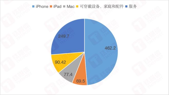 各产物业务收入,钛媒体APP制图
