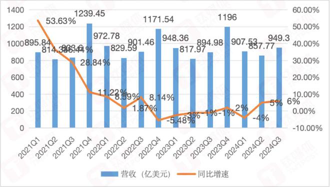 苹果季度收入&增速，钛媒体APP制图