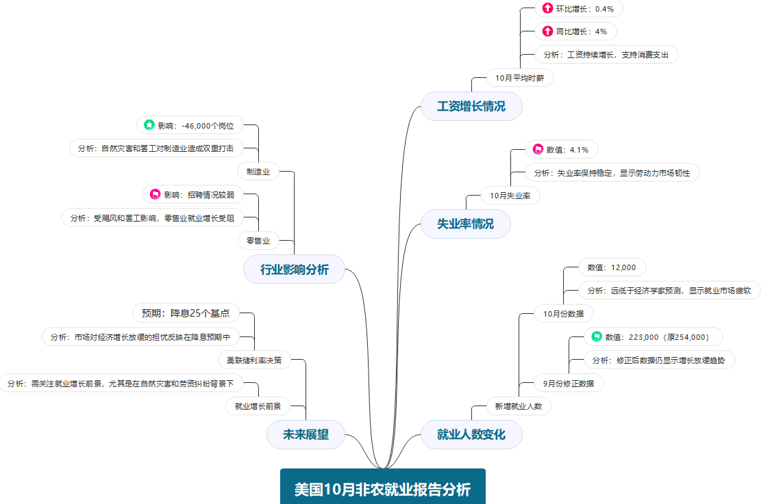美国10月非农就业超预期降温飓风与罢工冲击劳动力市场