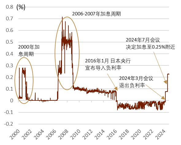 【中金外汇 · 日元】中金看日银#52:24年10月会议回顾-维持不变、保留未来加息可能性