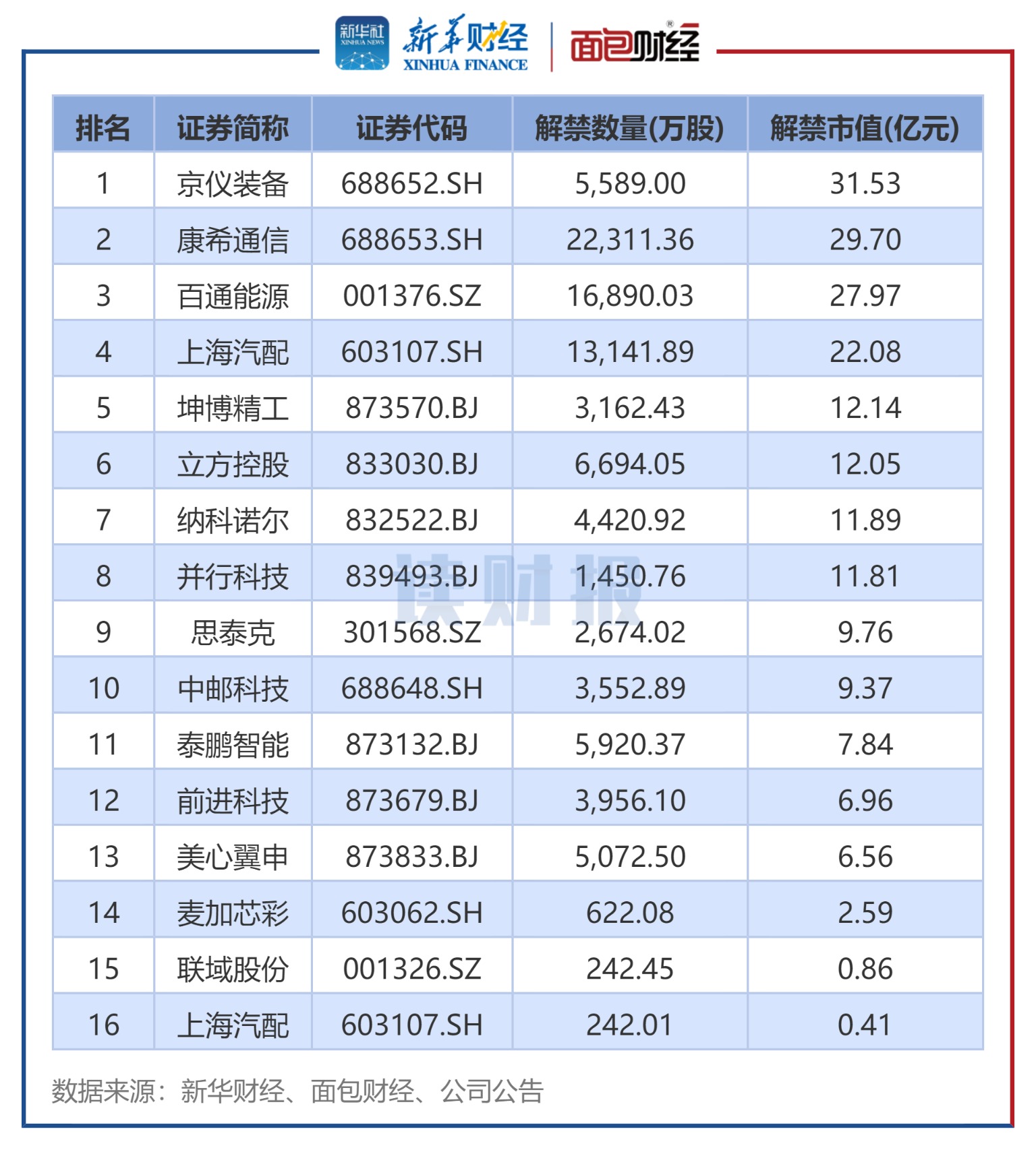 图4：2024年11月上市周年解禁股名单